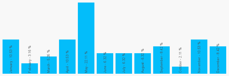 Number popularity chart 1224587000