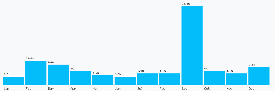 Number popularity chart 1902283113