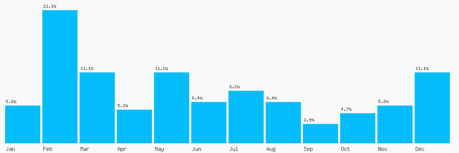 Number popularity chart 7860937180