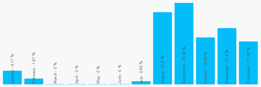 Number popularity chart 1513292769