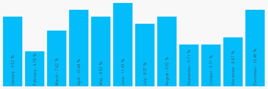 Number popularity chart 1584877267