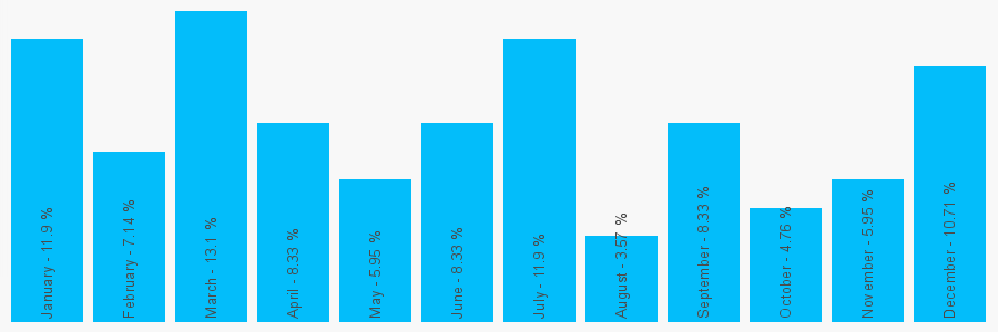 Number popularity chart 1516490056