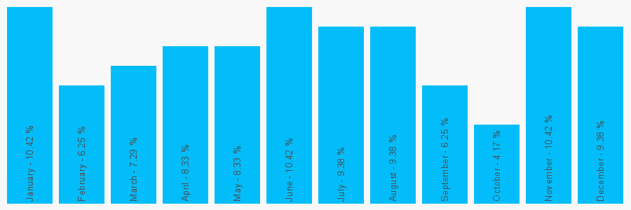 Number popularity chart 1384423588