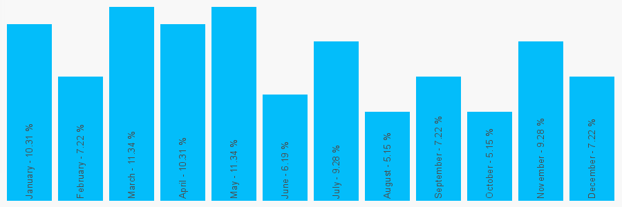 Number popularity chart 1392421718