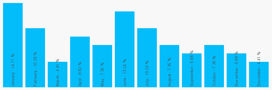 Number popularity chart 1226748618