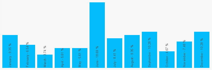 Number popularity chart 1254872500