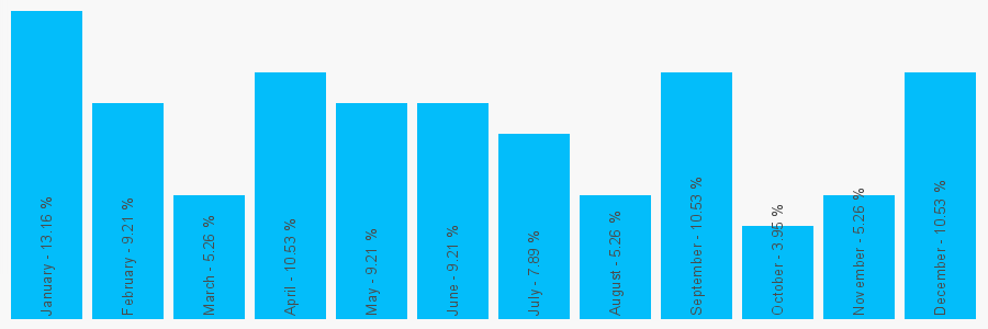 Number popularity chart 1675463054