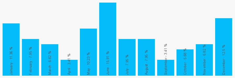 Number popularity chart 1545561309