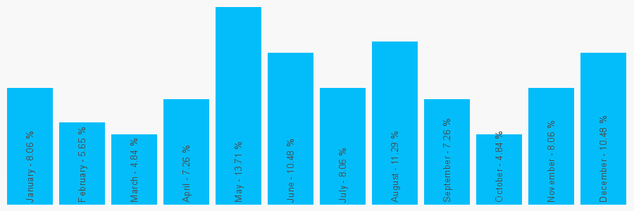 Number popularity chart 1827262525