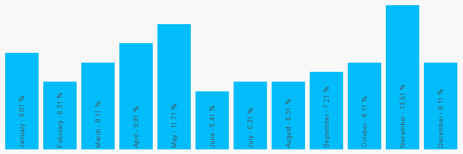 Number popularity chart 2887722792