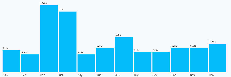 Number popularity chart 7490083658