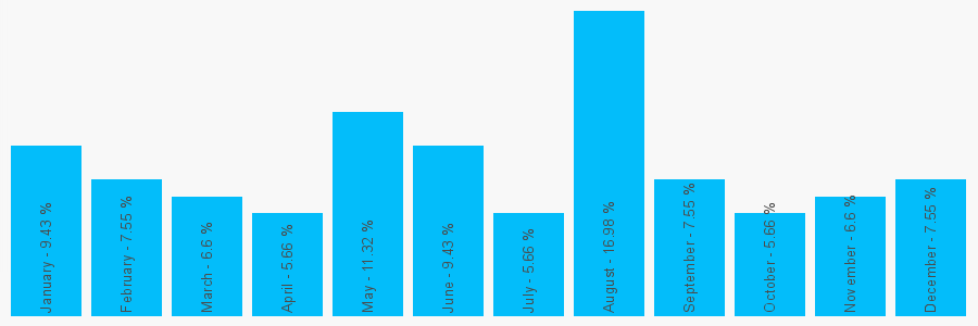 Number popularity chart 1202775500