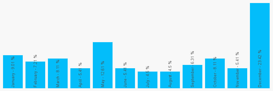 Number popularity chart 2086881473