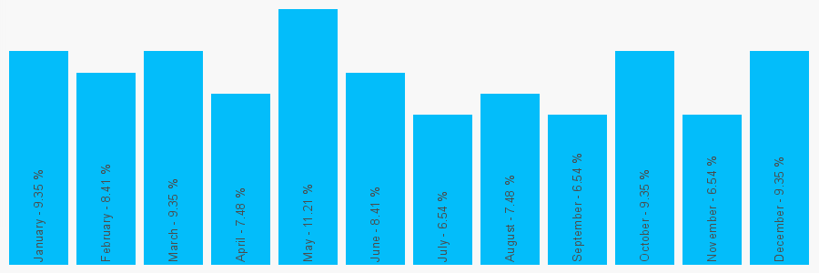 Number popularity chart 1652654245