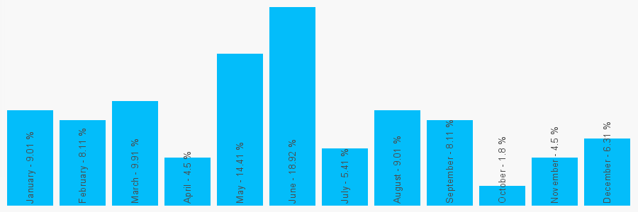 Number popularity chart 12075448300