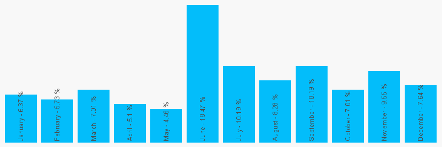 Number popularity chart 7404872791