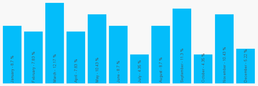 Number popularity chart 1213571603