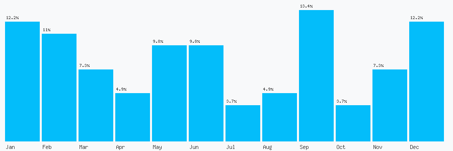 Number popularity chart 1273488880