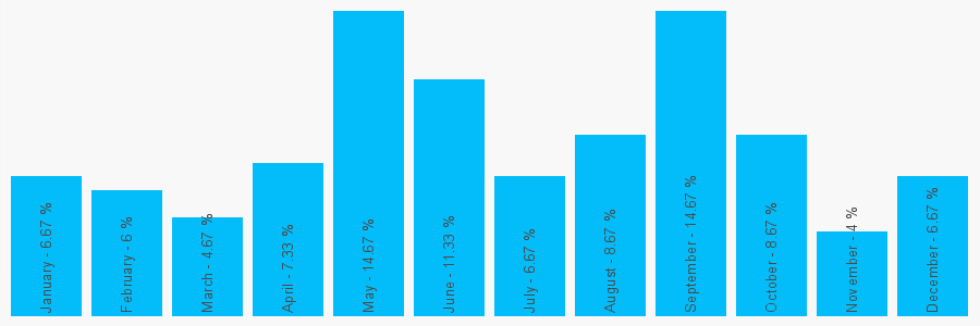 Number popularity chart 1274578928