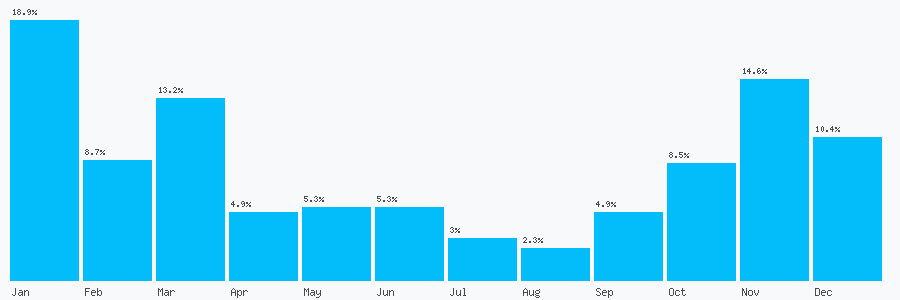 Number popularity chart 1473792952