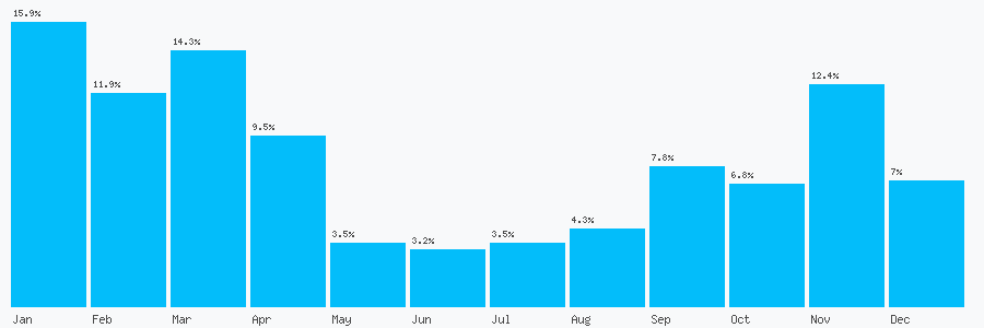 Number popularity chart 7720824272