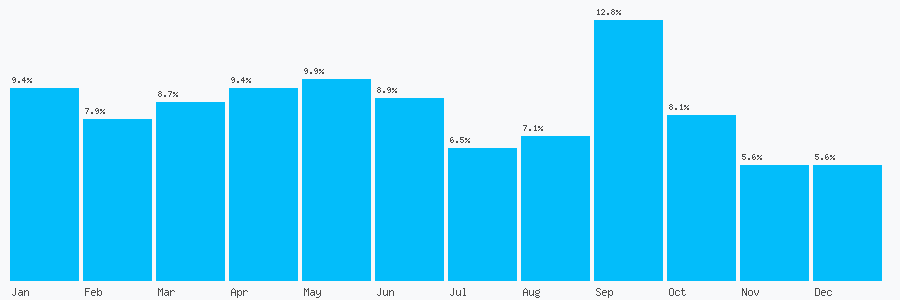 Number popularity chart 8435529822
