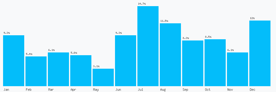 Number popularity chart 2034098557
