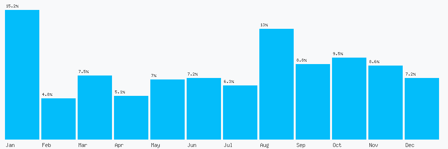 Number popularity chart 2032399978