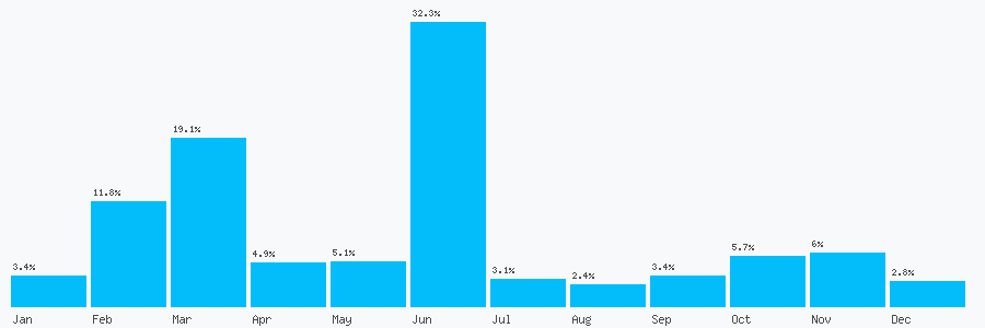 Number popularity chart 1604261012