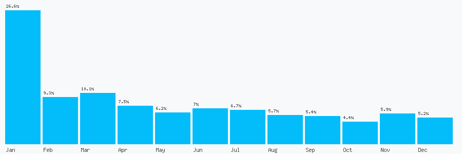 Number popularity chart 3300435124