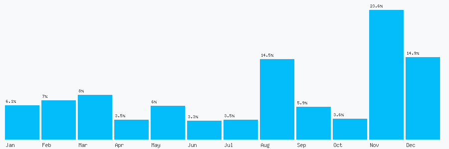 Number popularity chart 2039232462