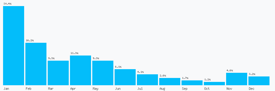 Number popularity chart 1924566815
