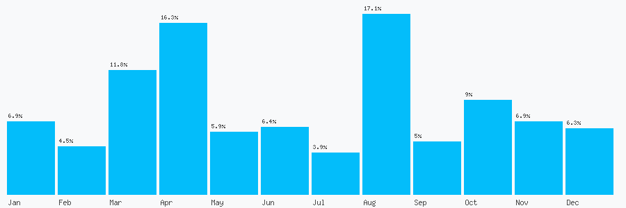 Number popularity chart 1254366434