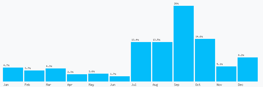 Number popularity chart 2081610640
