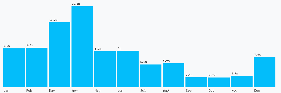Number popularity chart 2089581496