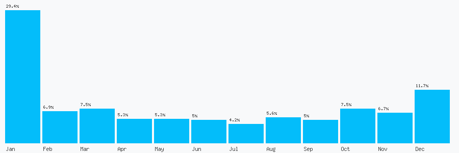 Number popularity chart 7415589609