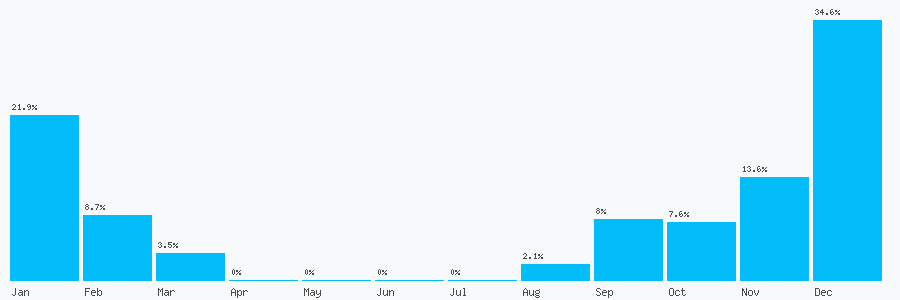 Number popularity chart 1172338792