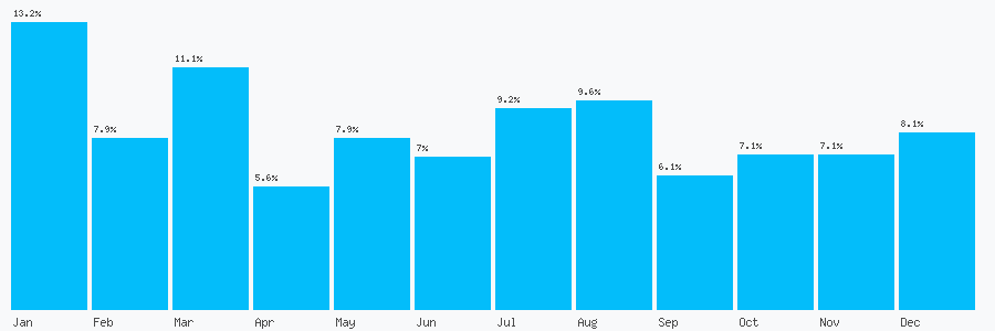 Number popularity chart 7520640413