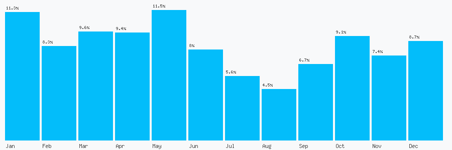 Number popularity chart 1143210231