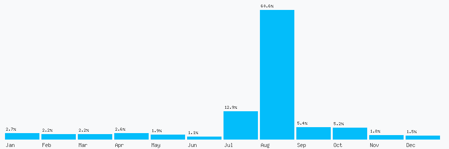 Number popularity chart 2870879123