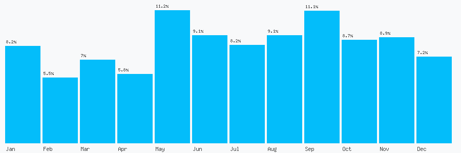Number popularity chart 3308088680