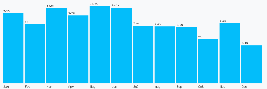Number popularity chart 1274250544