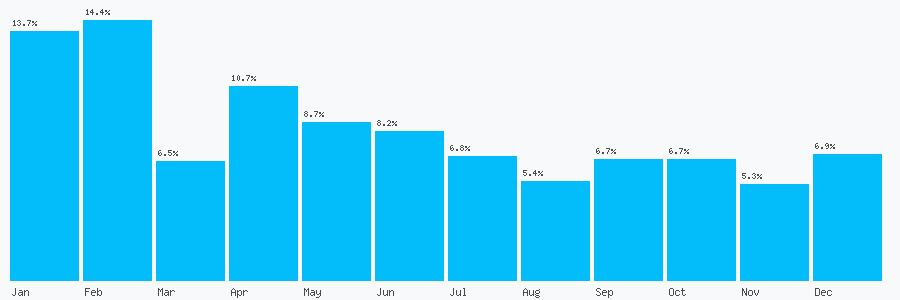 Number popularity chart 2086380944