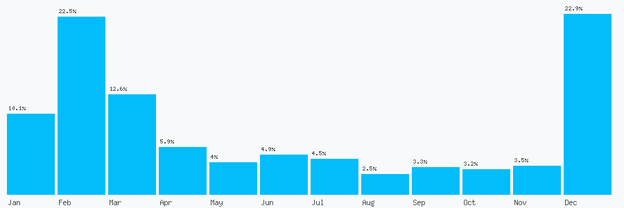 Number popularity chart 7944393252