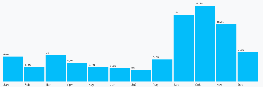 Number popularity chart 2036954980