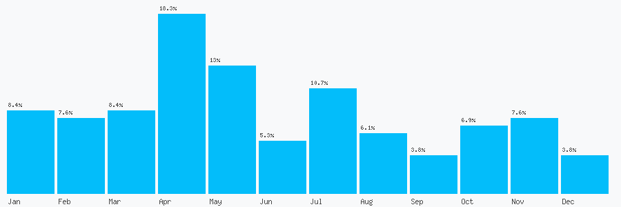 Number popularity chart 7884415308