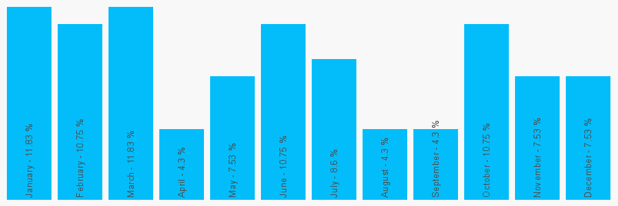 Number popularity chart 1312297787