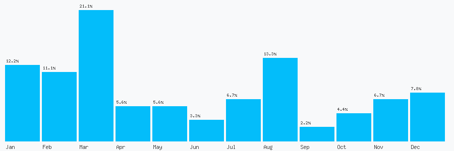 Number popularity chart 1722790278