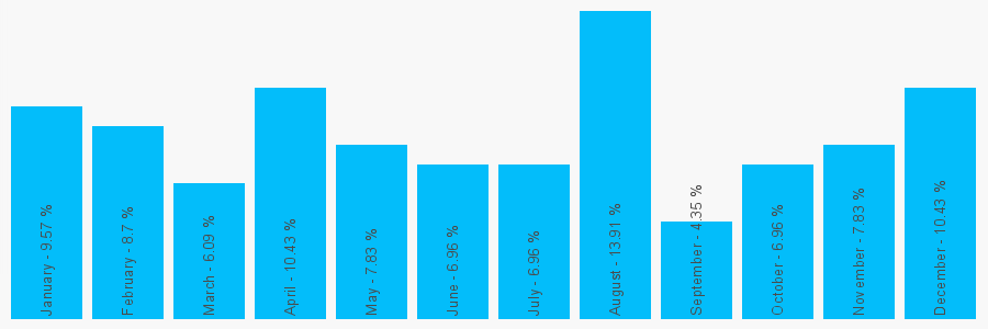 Number popularity chart 7000466673