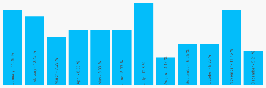 Number popularity chart 1472241130